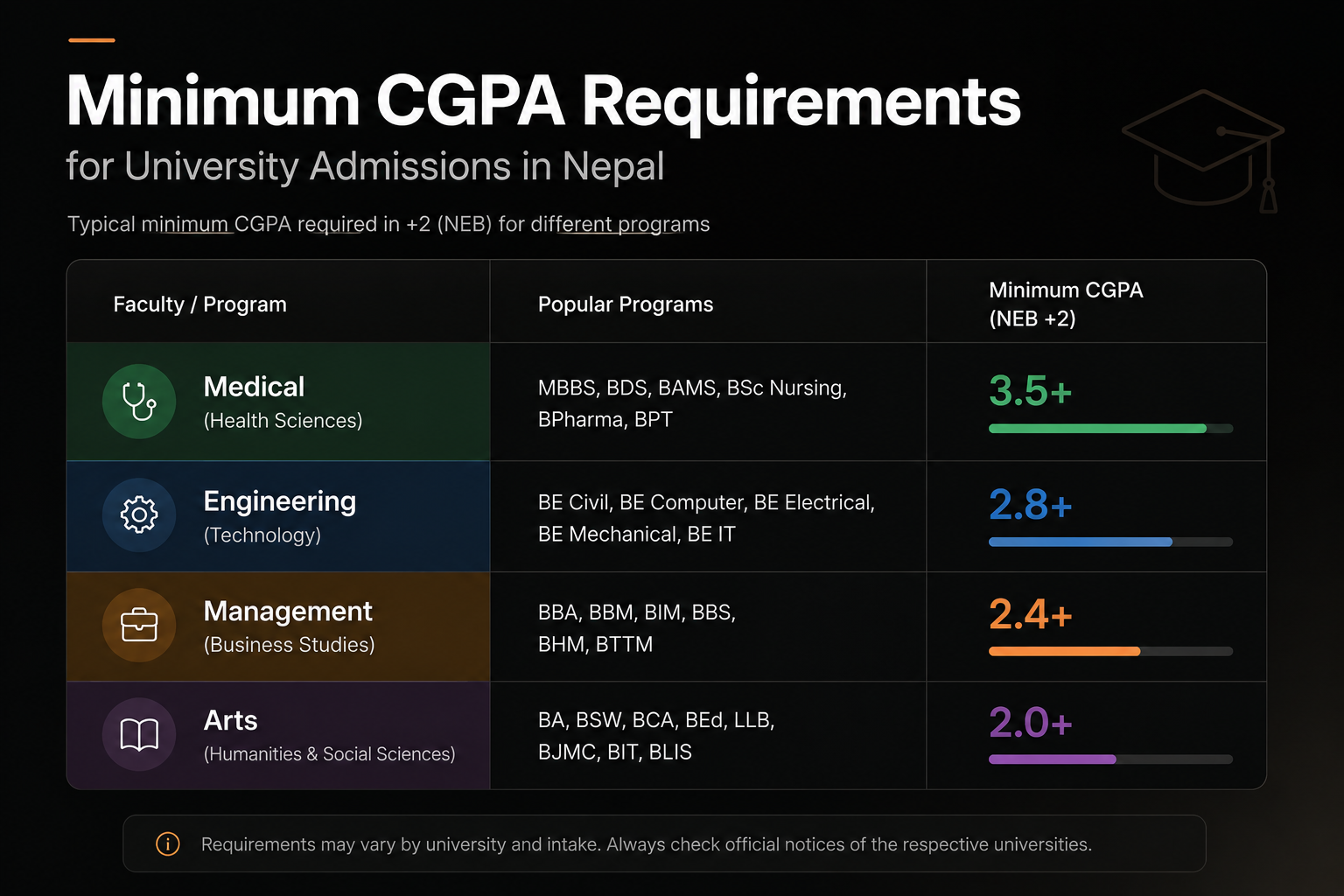 A table showing typical minimum CGPA requirements for different university programs in Nepal - medical, engineering, management, and arts programs with their respective minimum thresholds