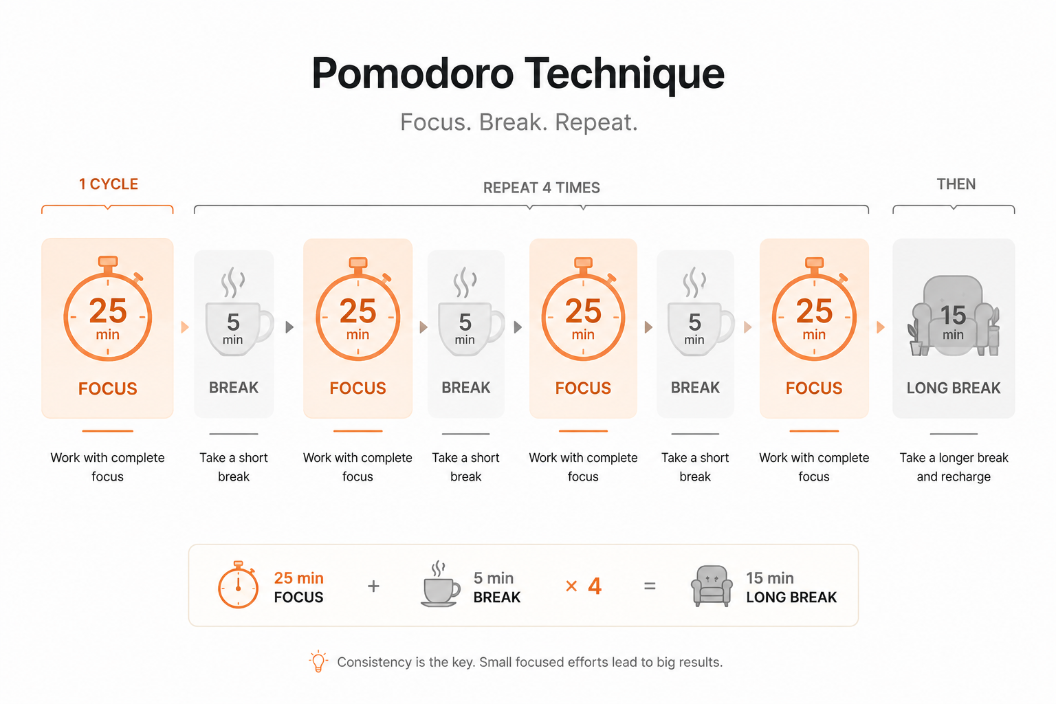 A simple illustration of the Pomodoro technique - 25 minutes of focused study, 5 minute break, repeated 4 times, then a longer break - shown as a simple timer diagram